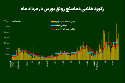 رکورد طلایی دماسنج رونق بورس در مردادماه