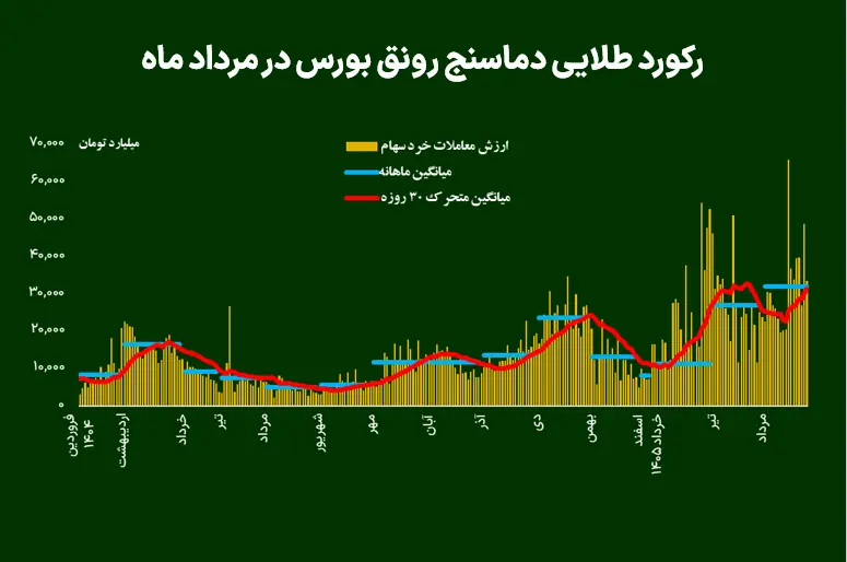 رکورد طلایی دماسنج رونق بورس در مردادماه