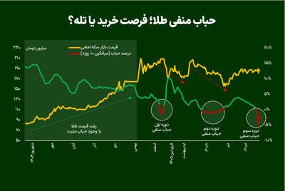 حباب منفی طلا؛ فرصت خرید یا تله؟