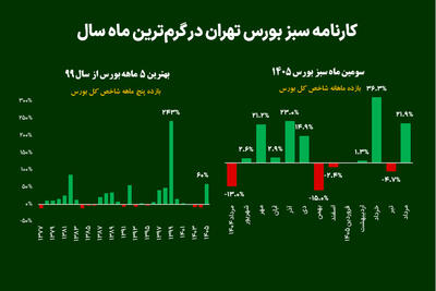 کارنامه سبز بورس تهران در گرم‌ترین ماه سال