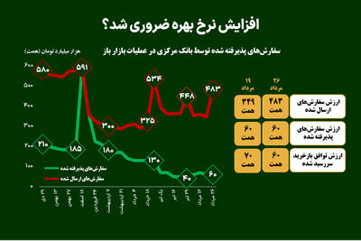 افزایش نرخ بهره ضروری شد؟