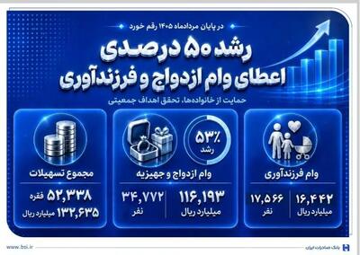افزایش 50 درصدی وامهای ازدواج و فرزندآوری در بانک صادرات