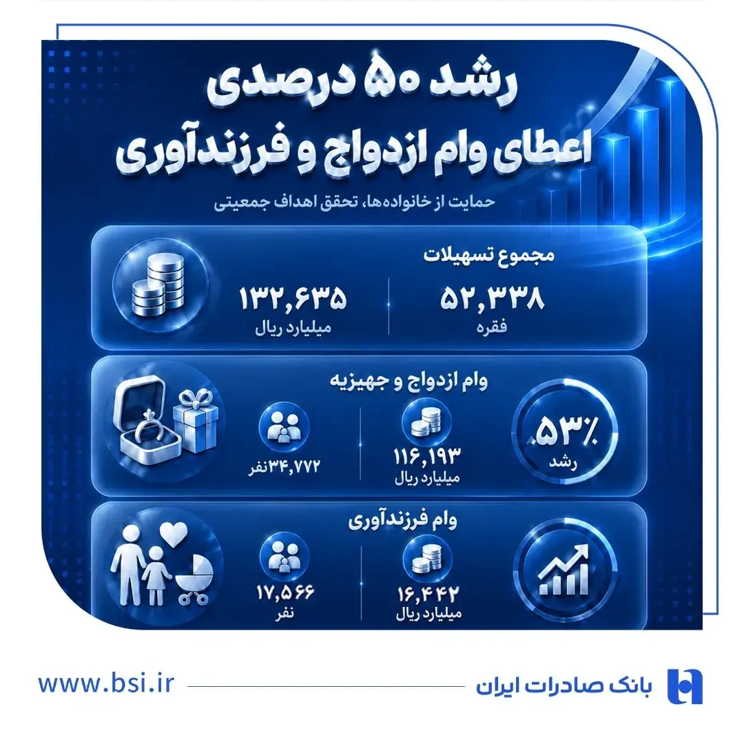 رشد ۵۰ درصدی اعطای وام ازدواج و فرزندآوری در بانک صادرات ایران