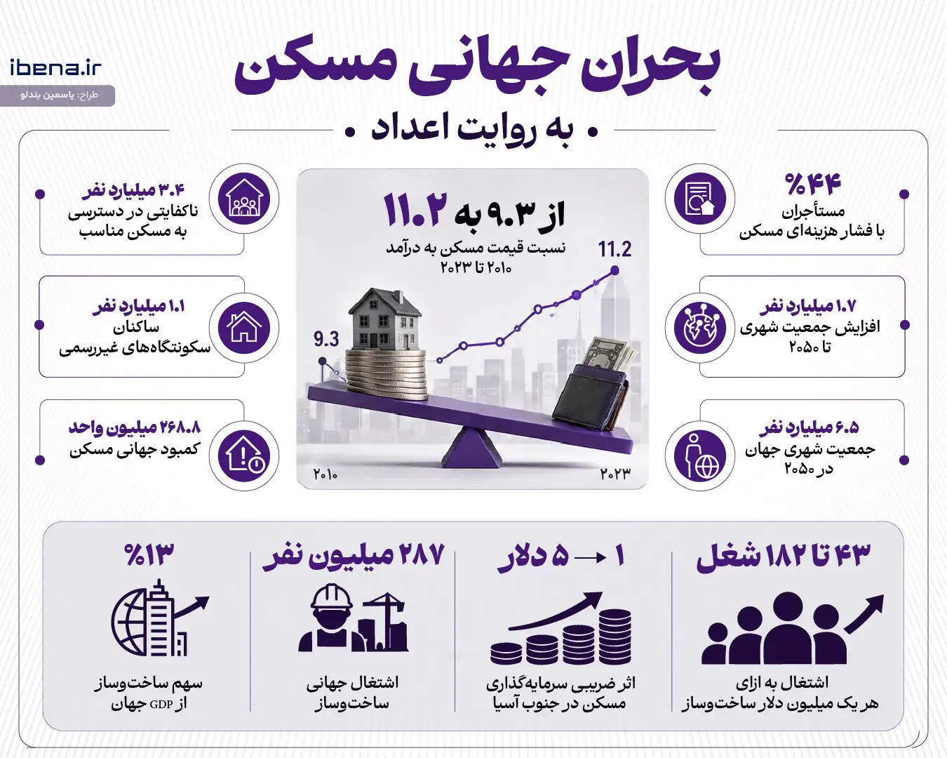  بحران جهانی مسکن به روایت اعداد