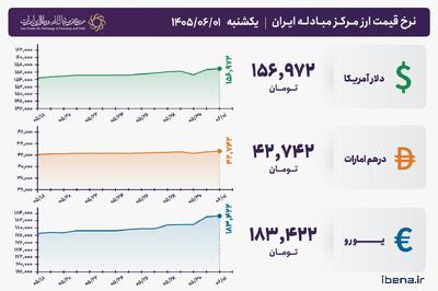 قیمت دلار و یورو مرکز مبادله ایران؛ امروز یکشنبه اول شهریور ۱۴۰۵