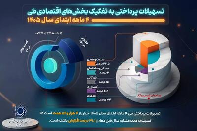  تسهیلات پرداختی به تفکیک بخش‌های اقتصادی طی ۴ ماهه ابتدای سال ۱۴۰۵