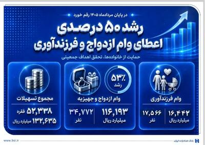 رشد 50 درصدی اعطای وام ازدواج و فرزندآوری در بانک صادرات ایران