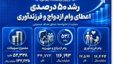 رشد ۵۰ درصدی اعطای وام ازدواج و فرزندآوری در بانک صادرات ایر