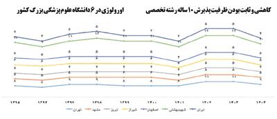 تغییرات شائبهبرانگیز در ظرفیت پذیرش رشته اورولوژی