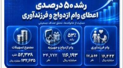 رشد 50 درصدی اعطای وام ازدواج و فرزندآوری در بانک صادرات ایران - مردم سالاری آنلاین