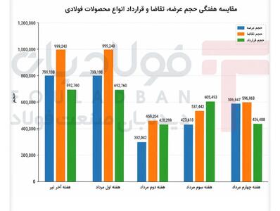 افزایش جزئی نرخ محصولات فولادی و کاهش اندک قیمت آهن اسفنجی