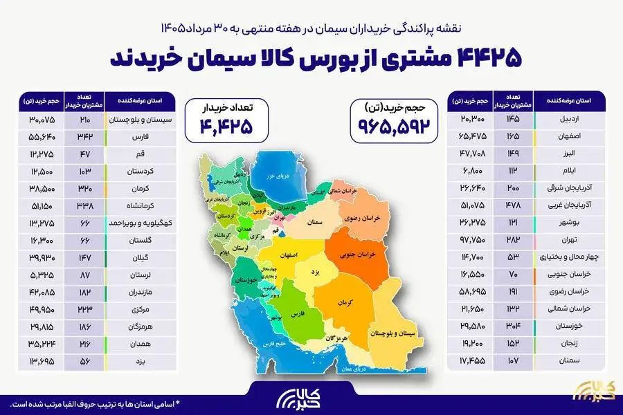 ۴ هزار و ۴۲۵ خریدار در بستر بورس کالا سیمان خریدند