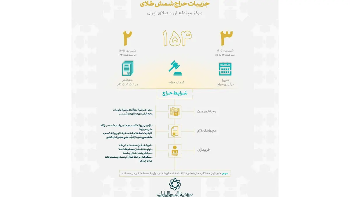  صنعتگران طلا سه‌ شنبه به حراج شمش می‌ روند؛ سقف خرید ۲۵ قطعه در هفته