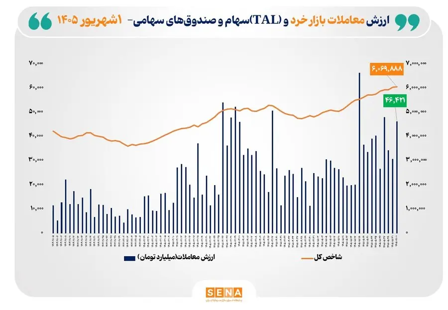 ارزش معاملات خرد «سهام و صندوقهای سهامی» از مرز ۴۶ همت عبور کرد