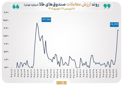 گزارش معاملات صندوقهای طلا و نقره در روز یکشنبه اول شهریور ۱۴۰۵