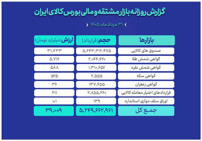  ارزش مبادلات بازار مالی و مشتقه بورس کالا به ۳۹ همت رسید