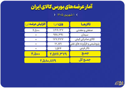 عرضه ۲.۶ میلیون تن محصول در بورس کالا