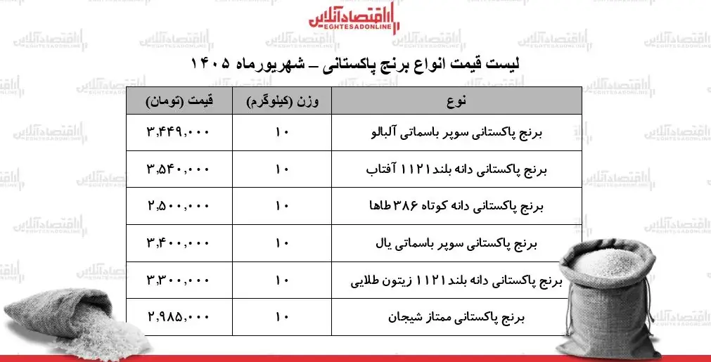 جدول قیمت جدید انواع برنج پاکستانی ۱ شهریور ۱۴۰۵+ جدول