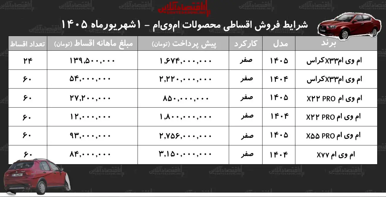  فروش اقساطی محصولات ام‌وی‌ام در بازار+ شرایط جدید
