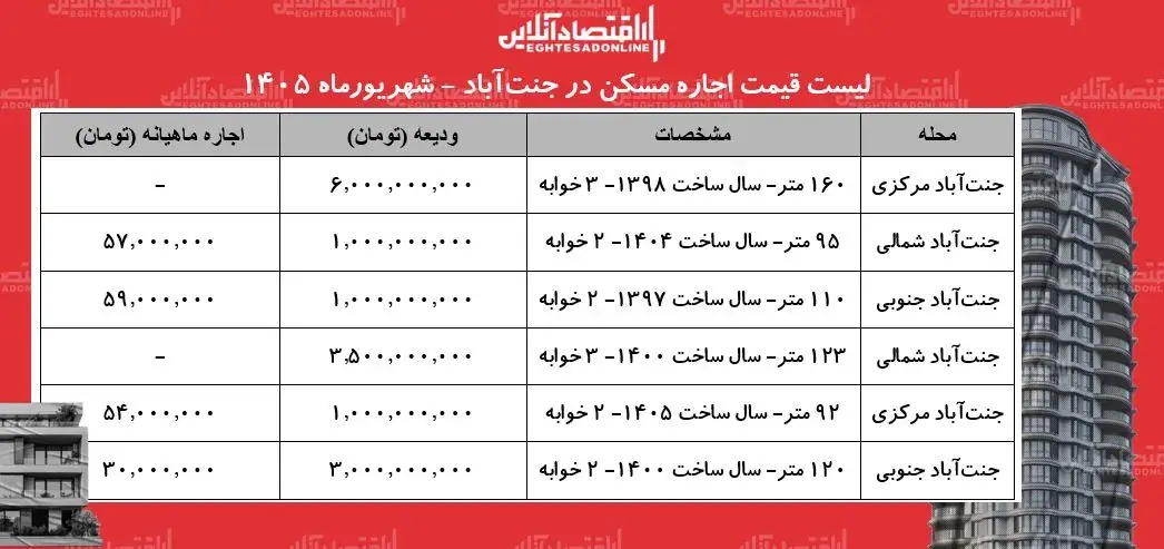 سکونت در جنت آباد تهران چقدر آب میخورد؟ + جدول شهریورماه ۱۴۰۵