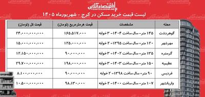  خرید مسکن در کرج ۰قدر هزینه دارد+ جدل شهریورماه ۱۴۰۵