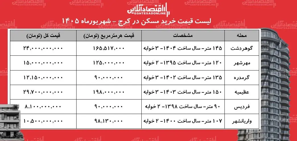 خرید مسکن در کرج ۰قدر هزینه دارد+ جدل شهریورماه ۱۴۰۵