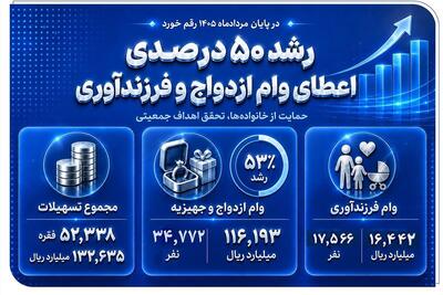 رشد 50 درصدی اعطای وام ازدواج و فرزندآوری در بانک صادرات ایران - تسنیم