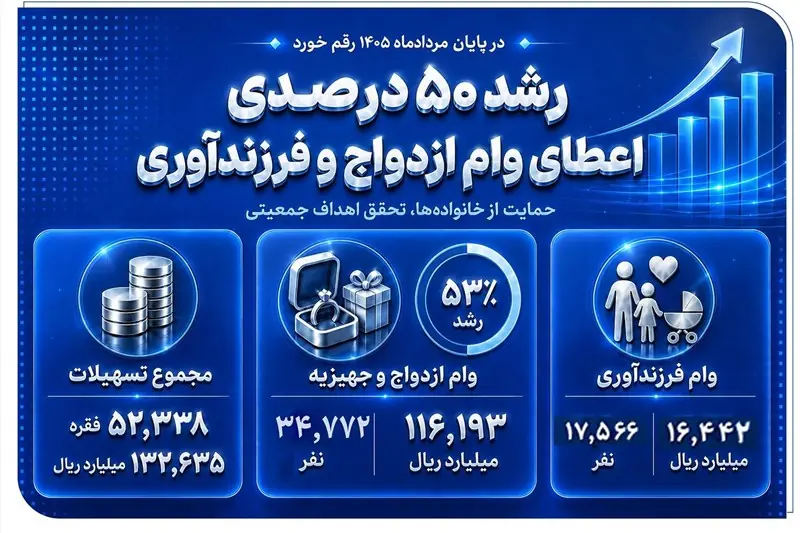 رشد 50 درصدی اعطای وام ازدواج و فرزندآوری در بانک صادرات ایران - تسنیم
