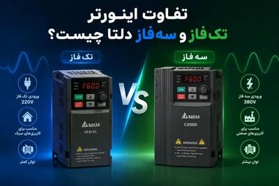 تفاوت اینورتر تکفاز و سهفاز دلتا چیست؟ راهنمای انتخاب درست برای موتورهای صنعتی