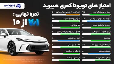 امتیاز دهی آخرین خودرو به تویوتا کمری هیبرید- امتیاز نهایی ۷.۱ از ۱۰