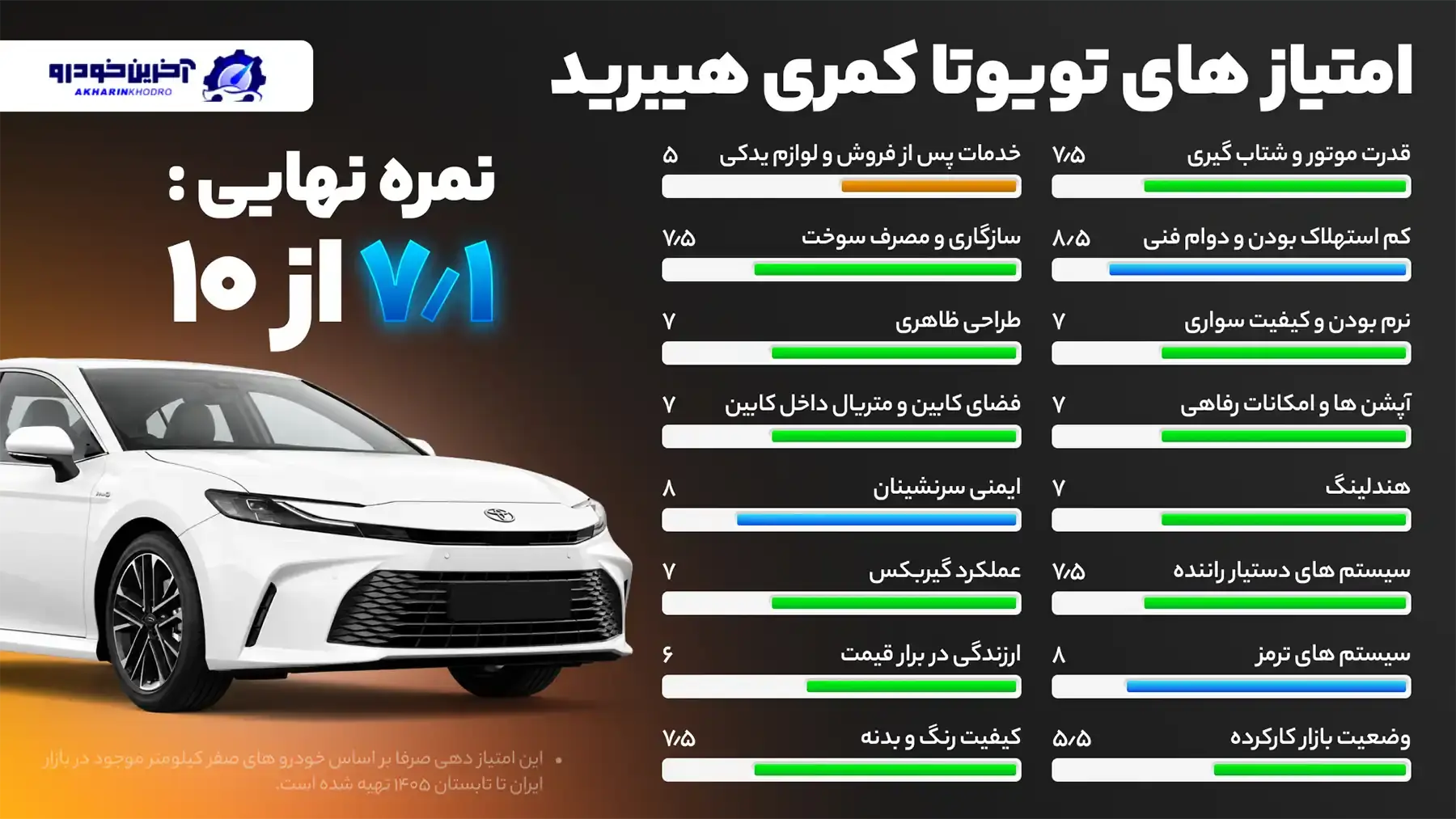 امتیاز دهی آخرین خودرو به تویوتا کمری هیبرید- امتیاز نهایی ۷.۱ از ۱۰