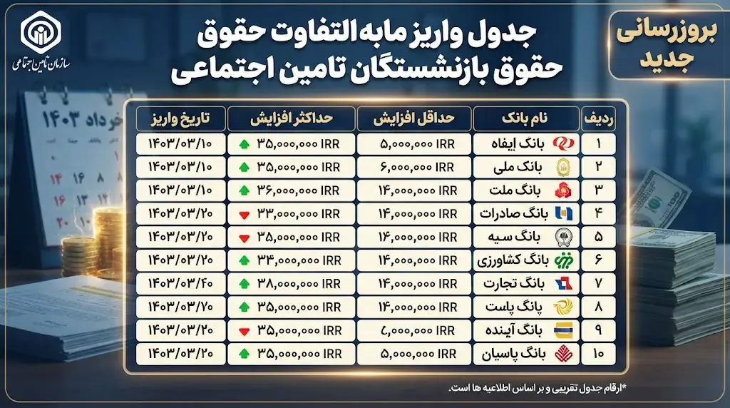 جدول واریز مابه التفاوت حقوق بازنشستگان تامین اجتماعی در شهریور ۱۴۰۵