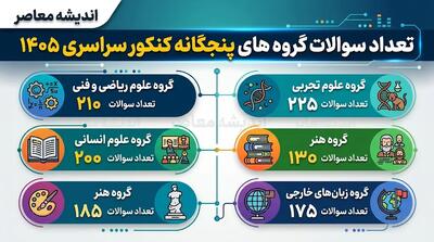 کلید آزمون سراسری ۱۴۰۵ منتشر شد؛ پاسخنامه کنکور در دسترس داوطلبان قرار گرفت / لینک دریافت کلید سوالات + جزئیات