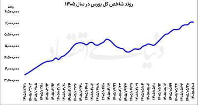 احتیاط در بورس