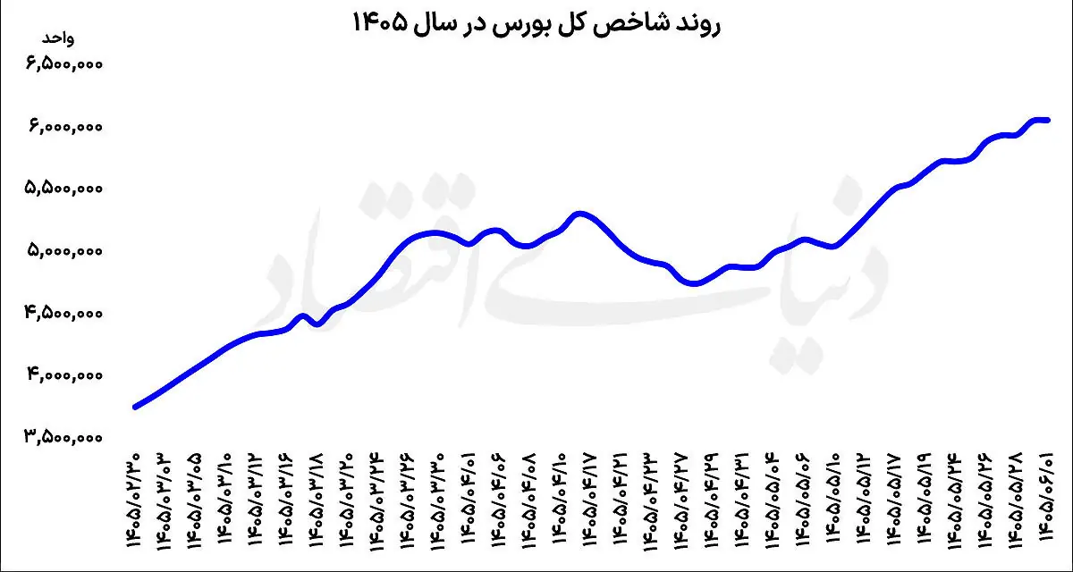 احتیاط در بورس