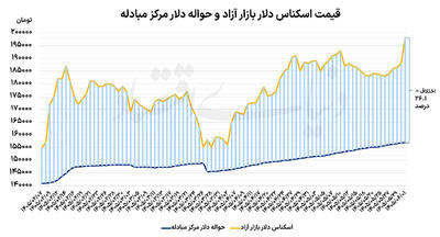 پنج عامل رشد دلار