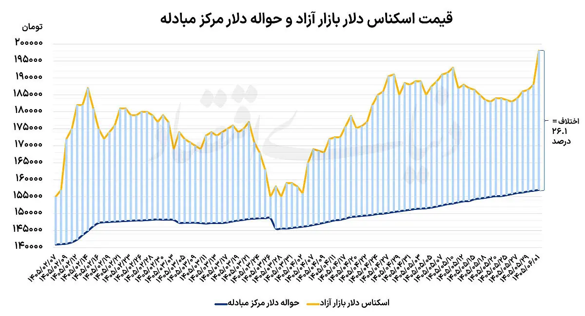 پنج عامل رشد دلار