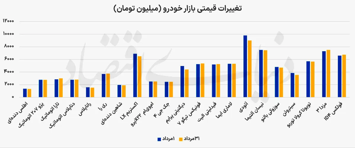 آرامش تابستانی بازار خودرو