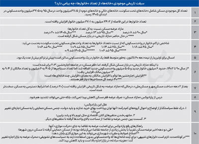تناقض تاریخی در بازار مسکن