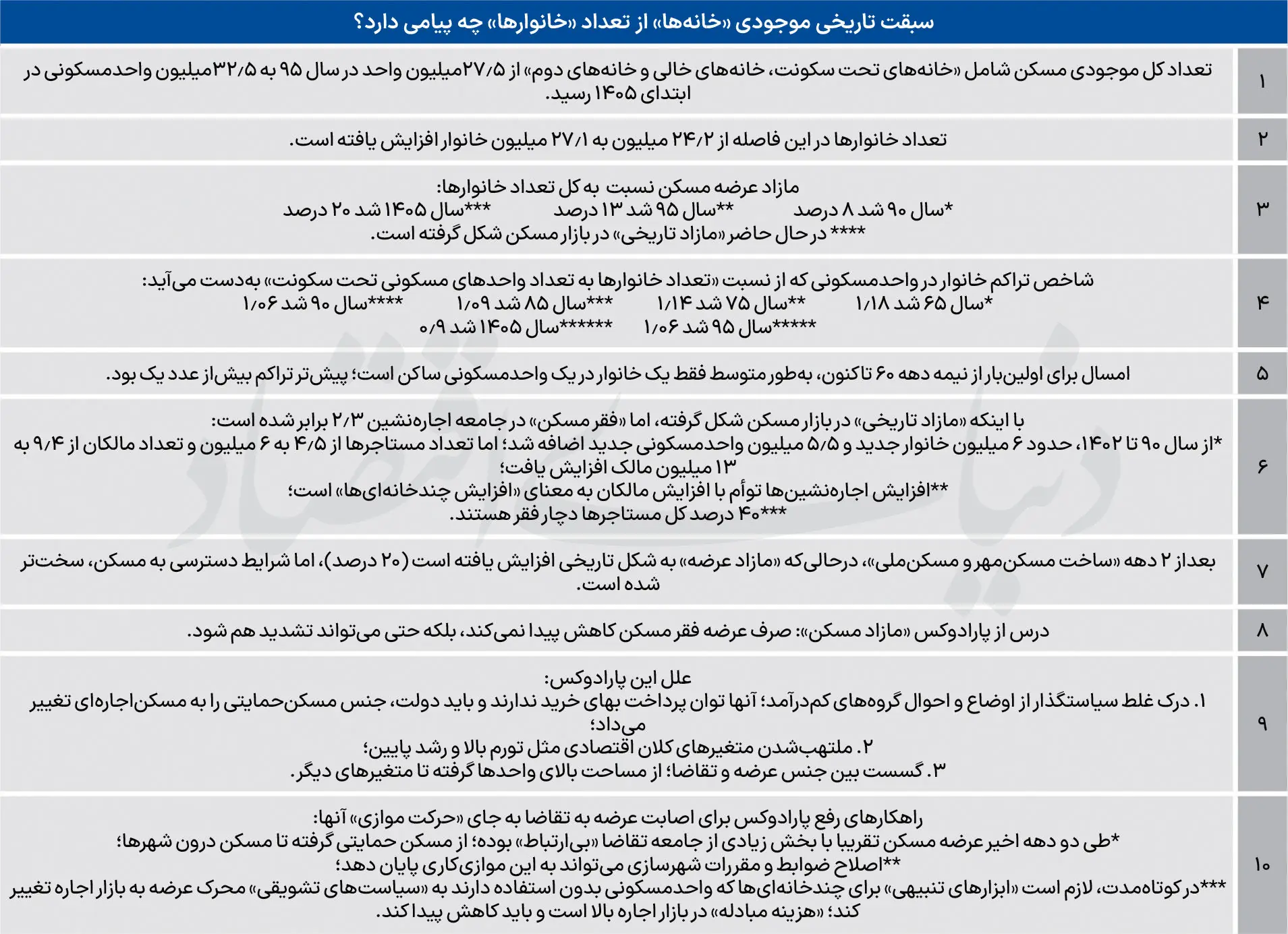 تناقض تاریخی در بازار مسکن