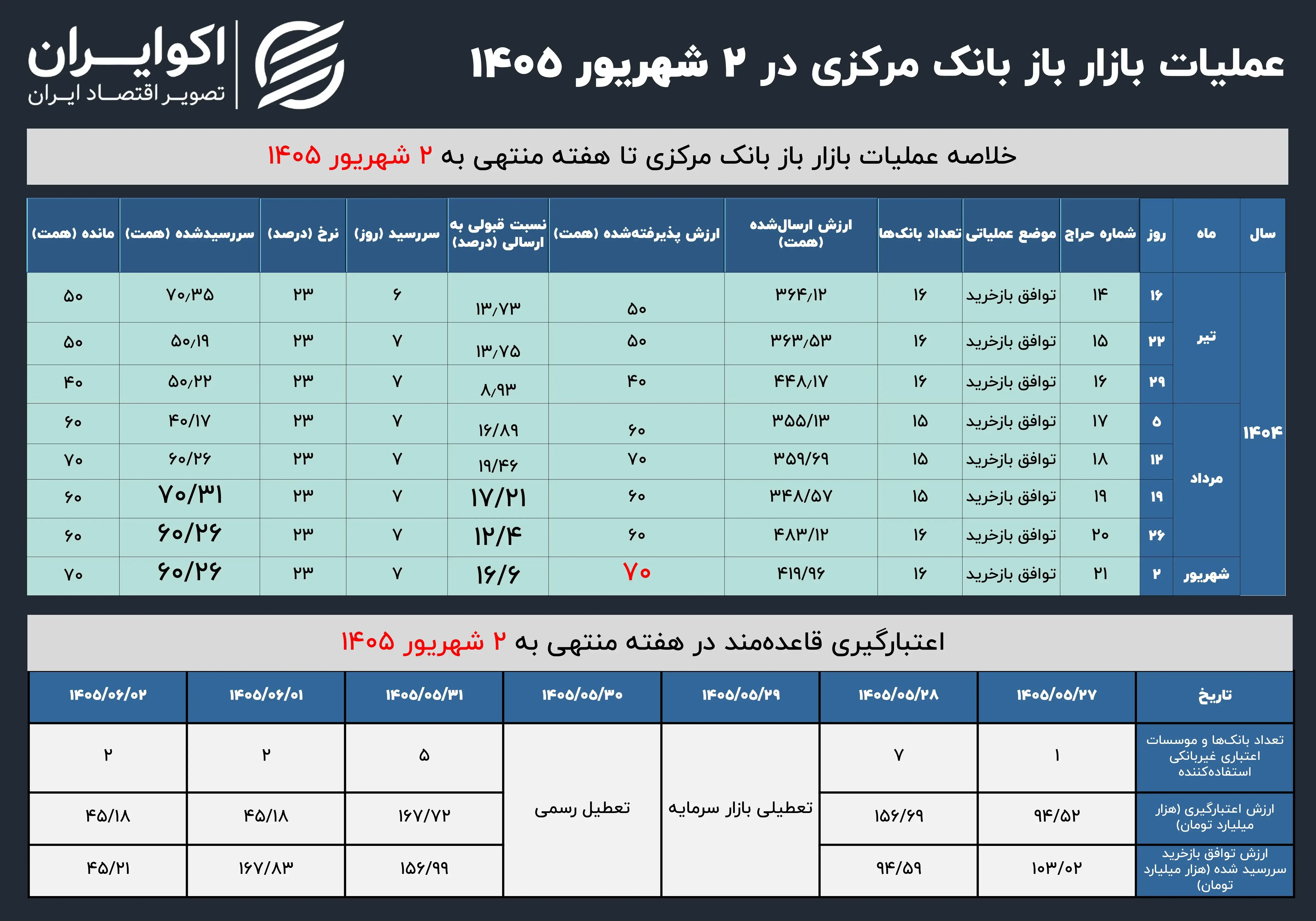 بانکها پشت در بازار باز ماندند