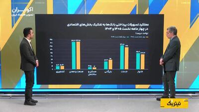 ۴۲.۵ درصد وامها به صنعت رسید؛ بنگاهها درگیر تأمین نقدینگی