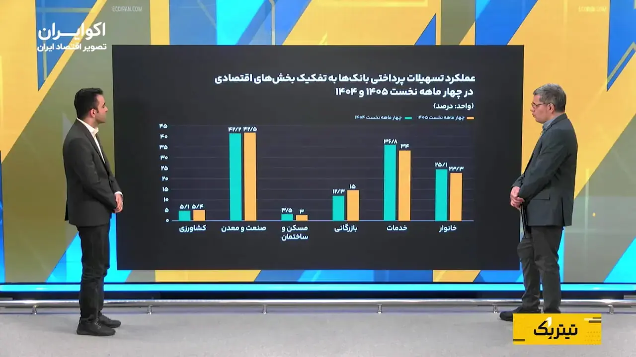 ۴۲.۵ درصد وامها به صنعت رسید؛ بنگاهها درگیر تأمین نقدینگی