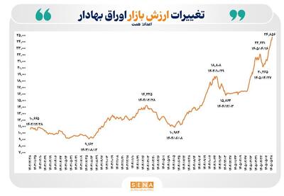  مجموع ارزش بازار اوراق بهادار در ۴ بورس ایران به مرز ۲۵ هزار همت رسید/ اندازه بازار در یک‌سال اخیر ۱۲۲ درصد بزرگ‌تر شد