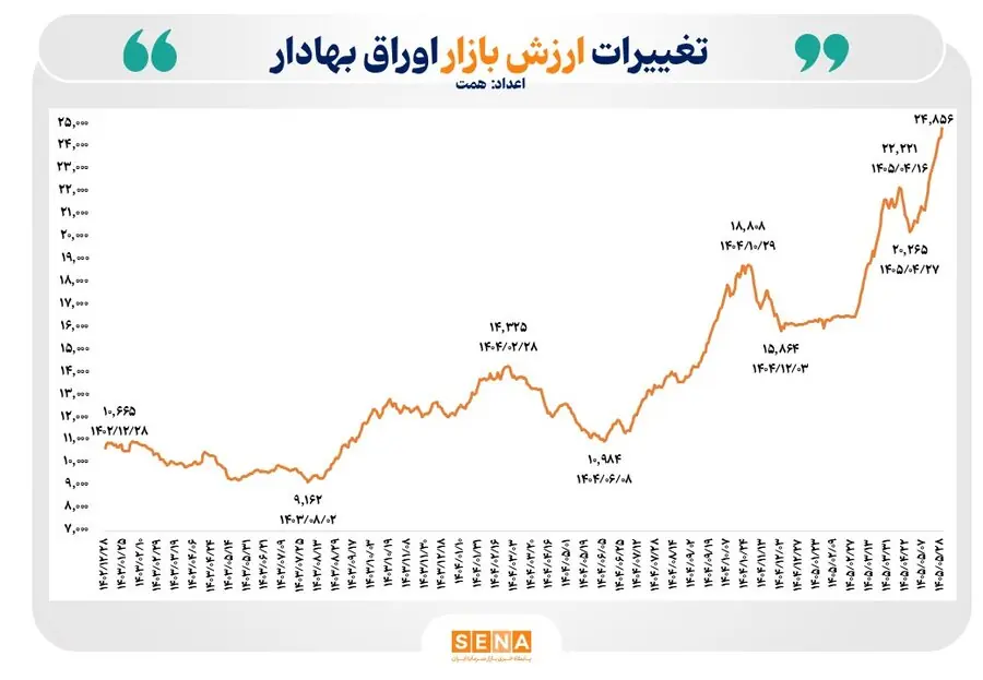 مجموع ارزش بازار اوراق بهادار در ۴ بورس ایران به مرز ۲۵ هزار همت رسید/ اندازه بازار در یکسال اخیر ۱۲۲ درصد بزرگتر شد