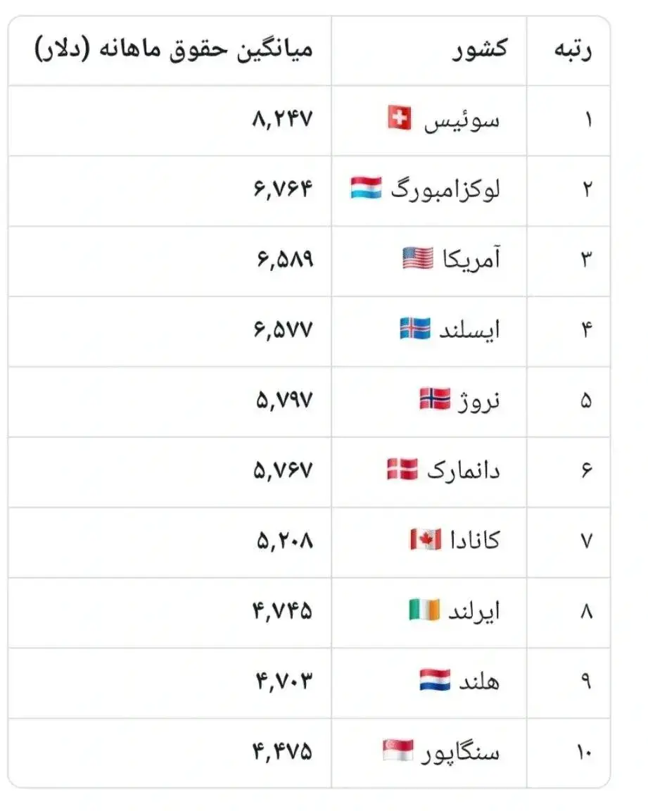 عکس/بالاترین حقوق را کدام کشورها میپردازند؟