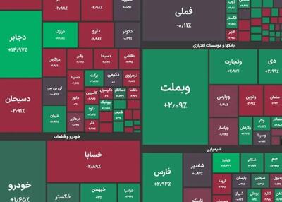 شاخص کل بورس در ارتفاع ۶ میلیون و ۹۹ هزار واحد ایستاد