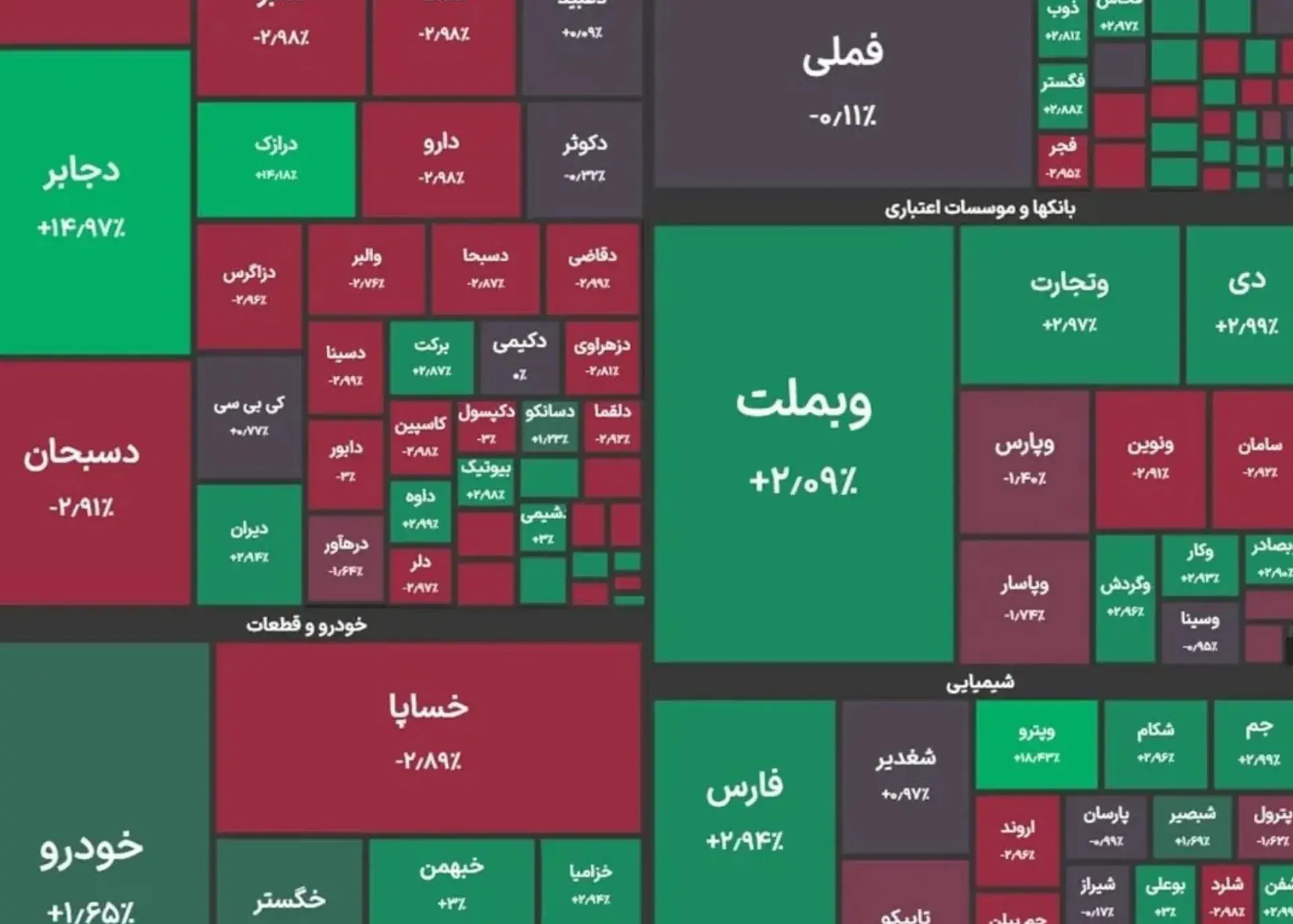 شاخص کل بورس در ارتفاع ۶ میلیون و ۹۹ هزار واحد ایستاد