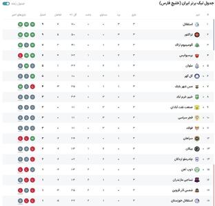  جدول لیگ برتر بعد از باخت پرسپولیس مقابل تراکتور