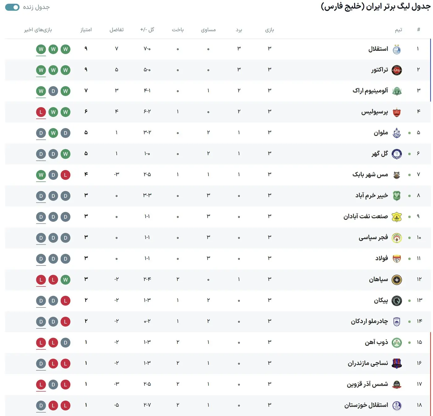  جدول لیگ برتر بعد از باخت پرسپولیس مقابل تراکتور